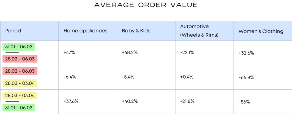 statistiques sur la valeur moyenne des commandes