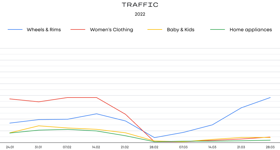 Diagramme de trafic E-commerce ukrainien 2022