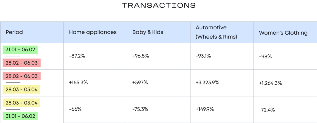 Diagramme des transactions ecommerce ukraine rapport