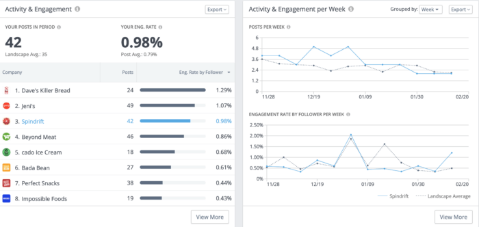 Grafici di attività e coinvolgimento per Spindrift e altri marchi di alimenti naturali per aiutarti a individuare i modelli nei tuoi social media