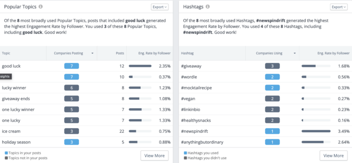 I pannelli Argomenti popolari e Hashtag in Rival IQ ti aiutano a individuare automaticamente i modelli nei tuoi social media