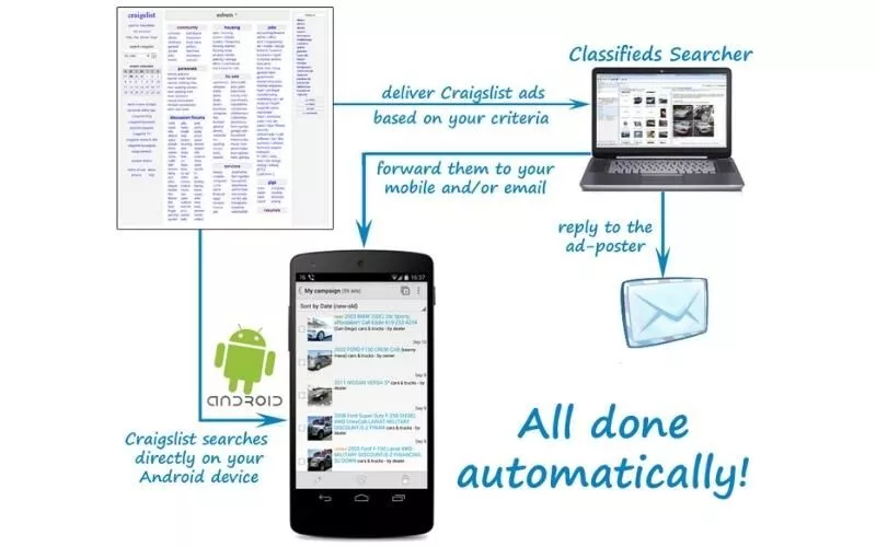 Bagaimana Craigslist Bekerja