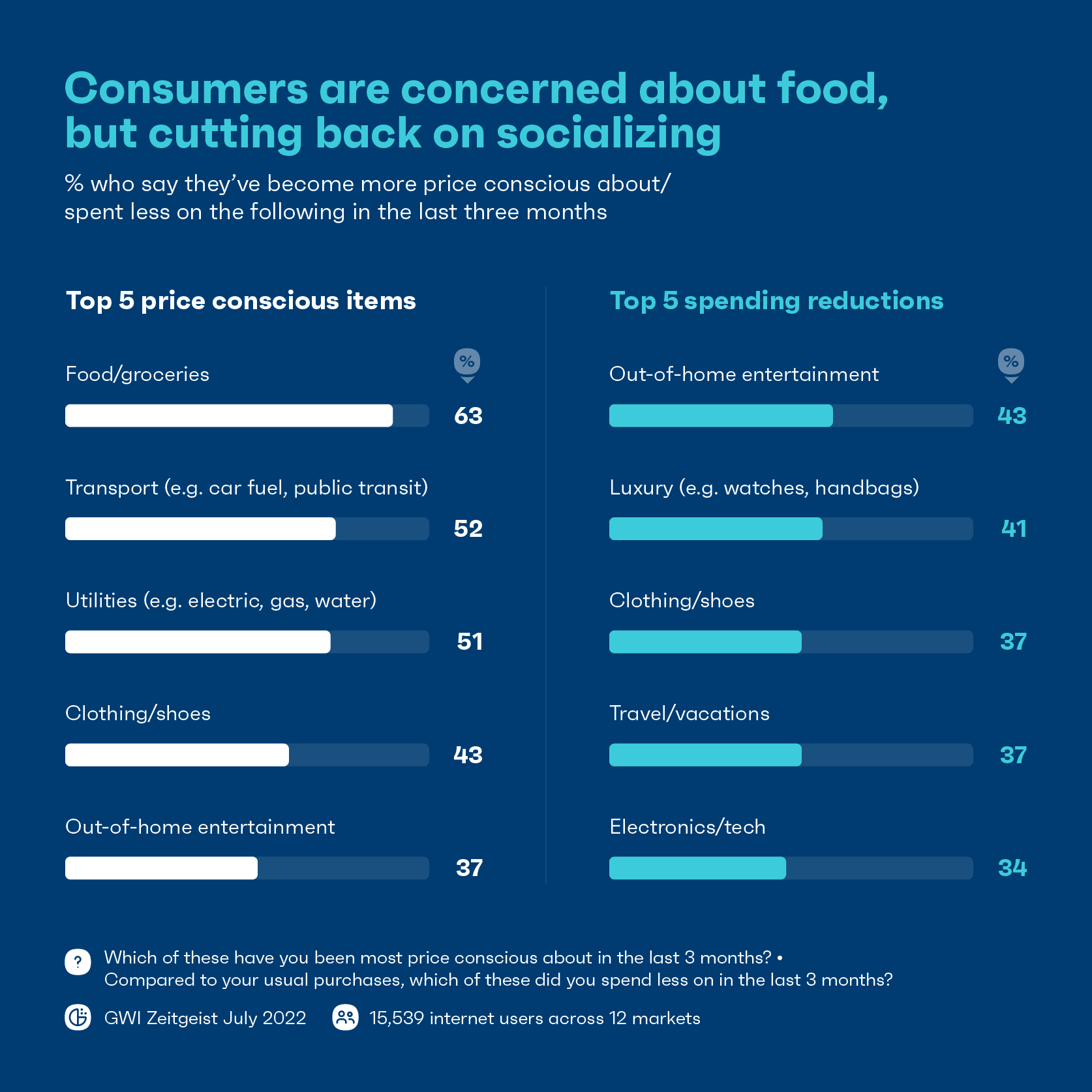 Grafico che mostra dove i consumatori stanno tagliando i costi