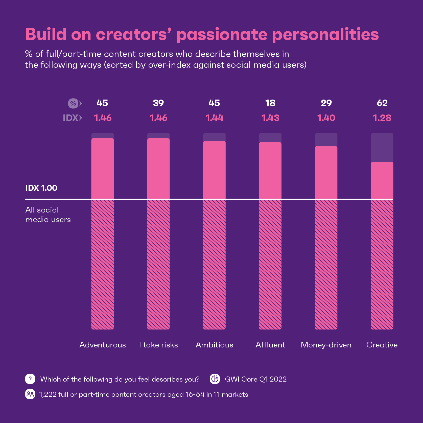 Grafico che mostra come si descrivono i creatori di contenuti