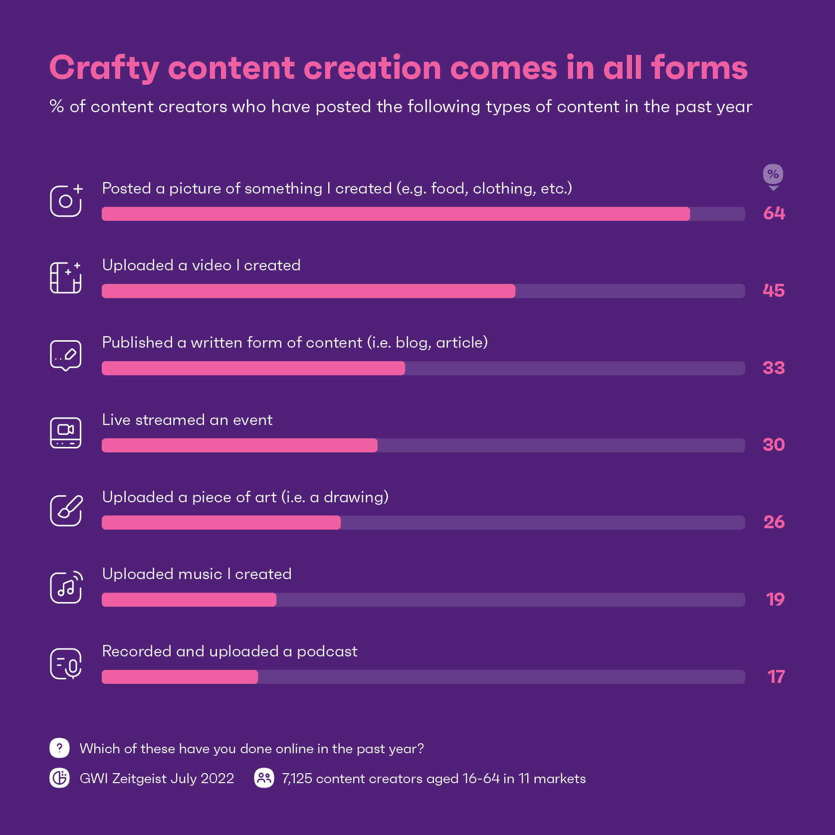 Grafico che mostra i tipi di contenuti pubblicati dai creatori di contenuti