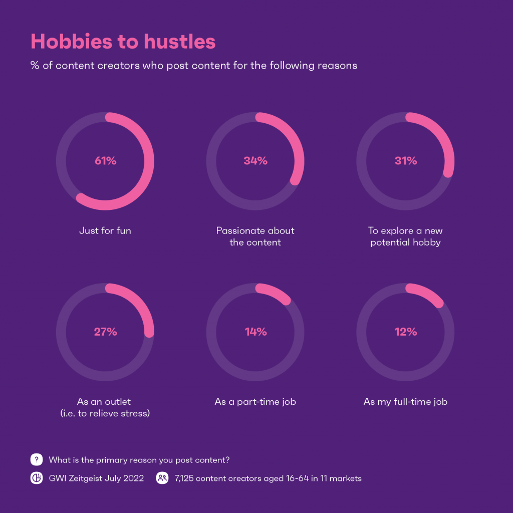 Grafico che mostra i motivi per cui i creatori di contenuti hanno pubblicato