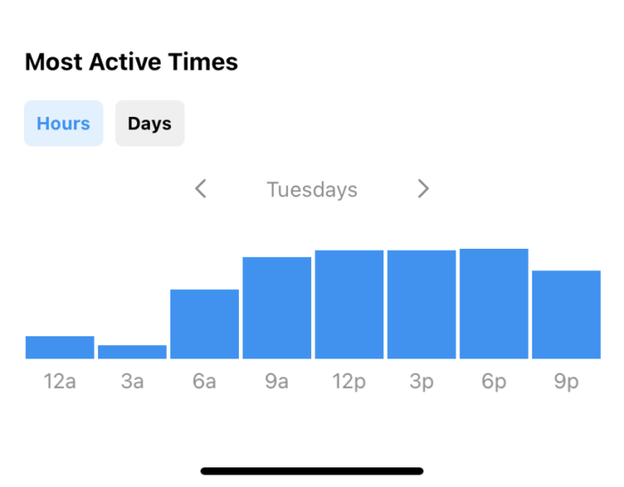 แผนภูมิติดตามเวลาแอคทีฟของผู้ติดตามบน Instagram โดยใช้ Instagram Insights