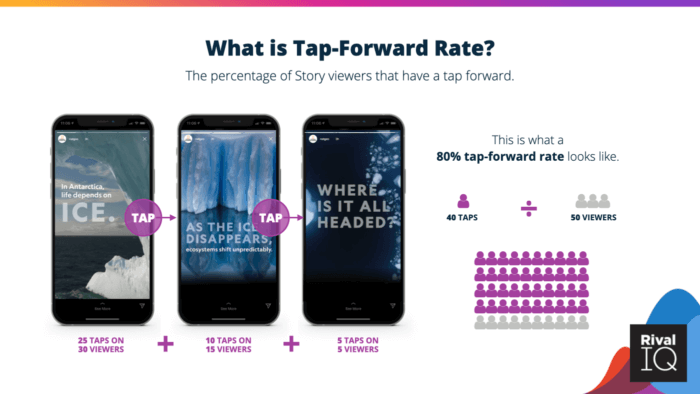 Tap-Forward Rate เป็นอีกหนึ่งคำศัพท์สำคัญของ Instagram ในการติดตาม