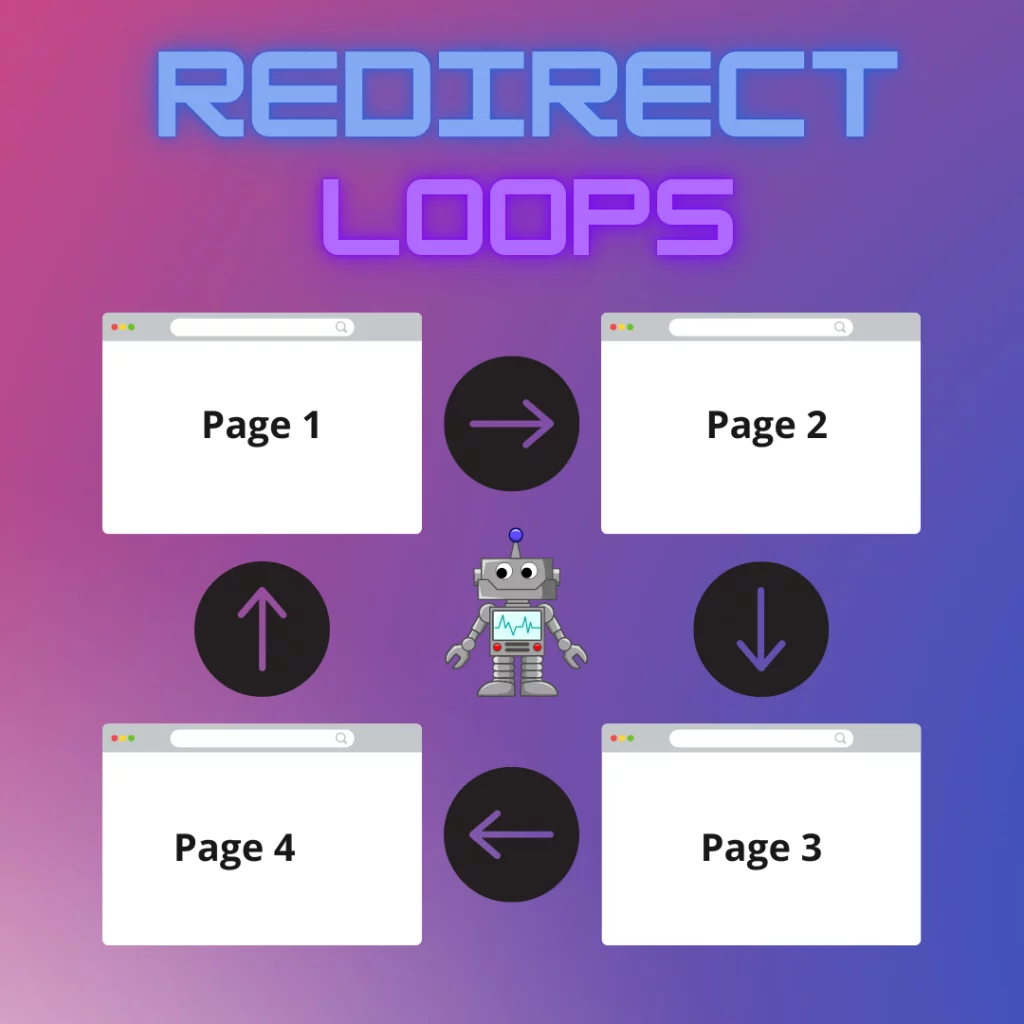 diagramma di flusso di un ciclo di reindirizzamento con un robot che si perde lungo il ciclo di reindirizzamento