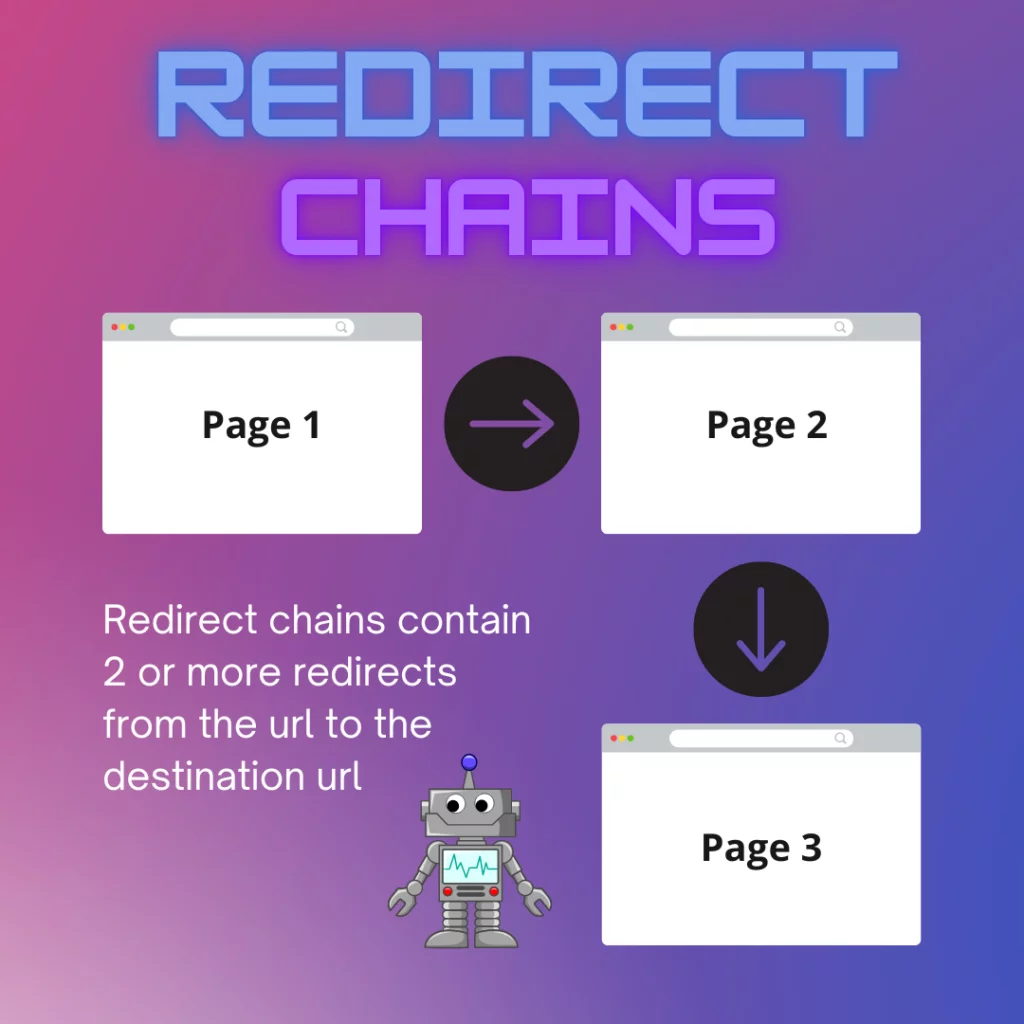 блок-схема цепочки редиректов с маленьким роботом, движущимся по редиректам