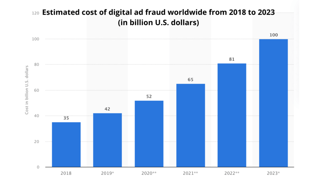 coût de la fraude publicitaire numérique 2018 2023