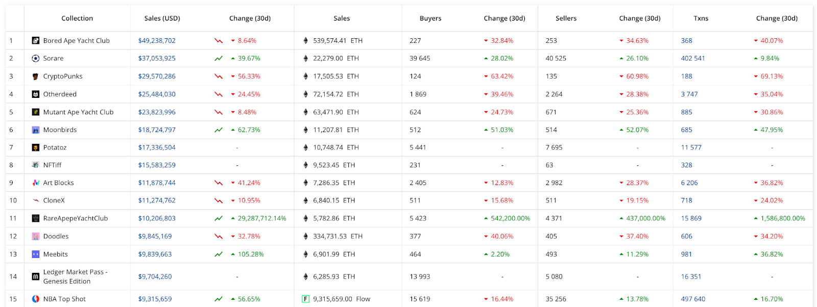 Classement des collections NFT par volume de ventes (30 jours)