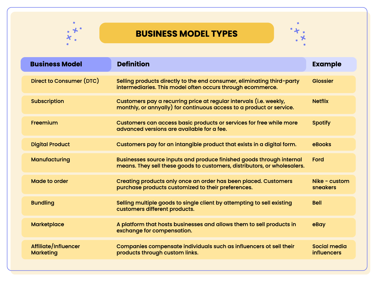 Come avviare un'attività di e-commerce: un grafico di una tabella a 3 colonne che descrive diversi tipi di modelli di business. Le intestazioni sono modello di business, definizione ed esempio. I modelli di business elencati sono: Direct to consumer (DTC), abbonamento, freemium, prodotto digitale, produzione, su ordinazione, bundling, mercato e marketing di affiliazione/influencer.