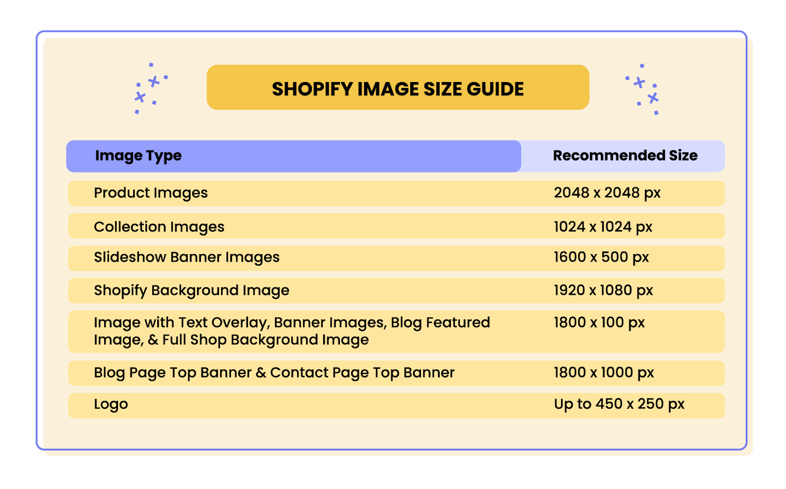 E コマース SEO の改善 – Shopify サイトの最適な画像サイズを説明する図。商品画像: 2048 x 2048 px、コレクション画像: 1024 x 1024 px、スライドショー バナー画像: 1600 x 500 px、Shopify 背景画像: 1920 x 1080 px、テキスト オーバーレイ付きの画像 – バナー画像、ブログの主役画像、フル ショップ背景画像：1800×100px、ブログページトップバナー、お問い合わせページトップバナー：1800×1000px、ロゴ：450×250pxまで。