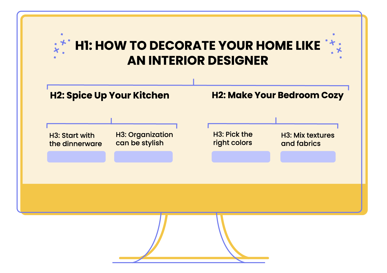 Melhore o SEO de comércio eletrônico – Um gráfico que ilustra o uso adequado de tags de título para uma postagem de blog sobre decoração de casa. De cima para baixo, os títulos são: “H1: Como decorar sua casa como um designer de interiores”, “H2: Apimentar sua cozinha”, “H2: Deixe seu quarto aconchegante”, “H3: comece com a louça”, “ H3: A organização pode ser estilosa”, “H3: Escolha as cores certas” e “H3: Misture texturas e tecidos”.