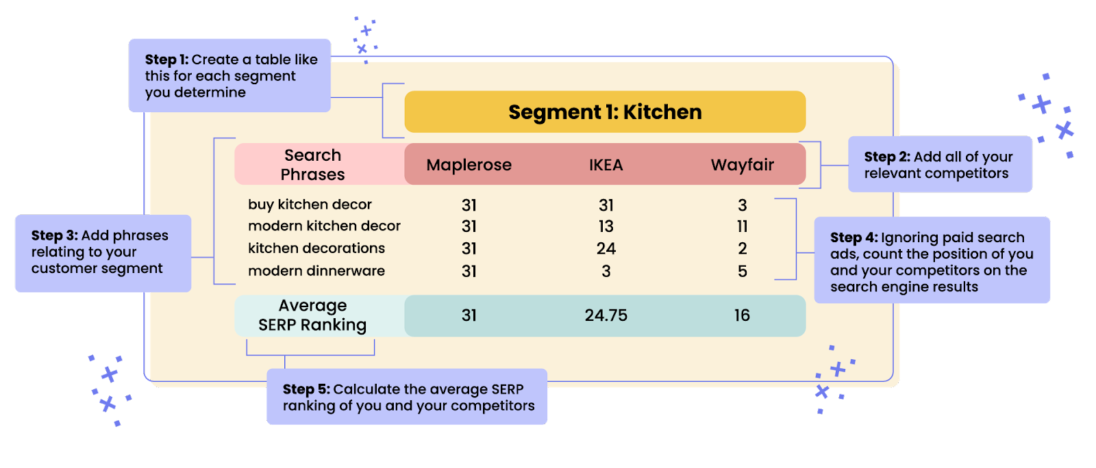 Popraw SEO e-commerce — grafika wyjaśniająca poszczególne etapy audytu SEO. Krok 1: Utwórz taką tabelę dla każdego określonego segmentu. Krok 2: Dodaj wszystkich odpowiednich konkurentów. Krok 3: Dodaj frazy odnoszące się do segmentów Twoich klientów. Krok 4: Ignorując płatne reklamy w wyszukiwarkach, policz pozycję swoją i swoich konkurentów w wynikach wyszukiwania. Krok 5: Oblicz średni ranking SERP dla Ciebie i Twojej konkurencji.