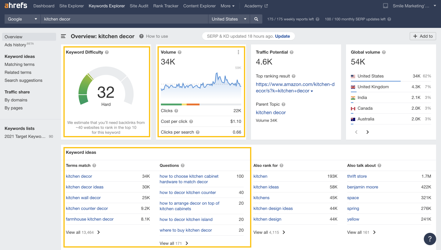 Melhore o SEO de comércio eletrônico – Uma captura de tela do painel do Ahref depois de usar a ferramenta Keyword Explorer para “decoração da cozinha”. Apresenta dificuldade de palavras-chave de 32 (difícil), volume de 34 mil buscas por mês e diversas palavras-chave relacionadas.