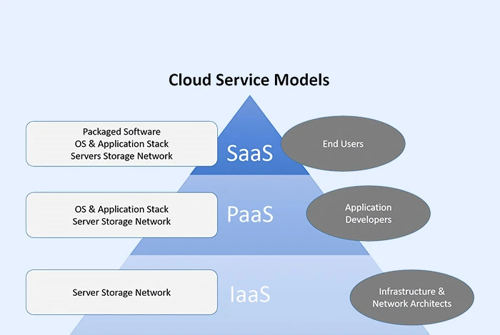 Modèles de service Cloudes