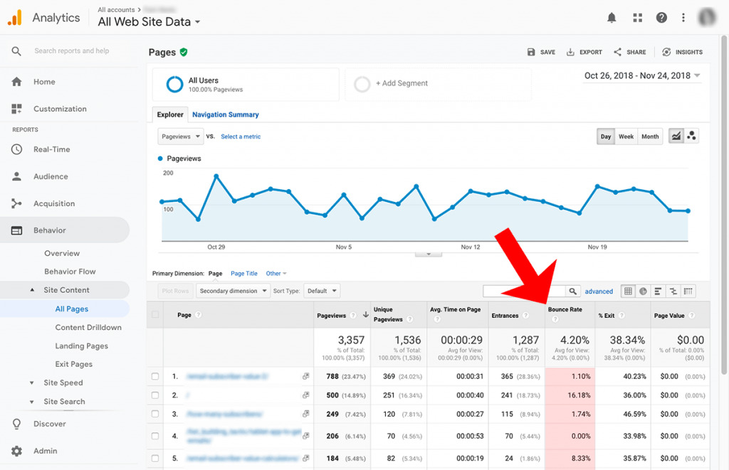 No Google Analytics, qual é a taxa de rejeição