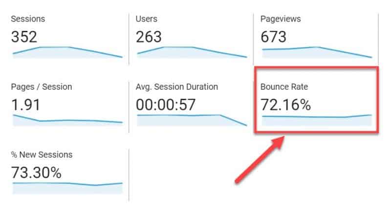 Was ist die Absprungrate in Google Analytics?