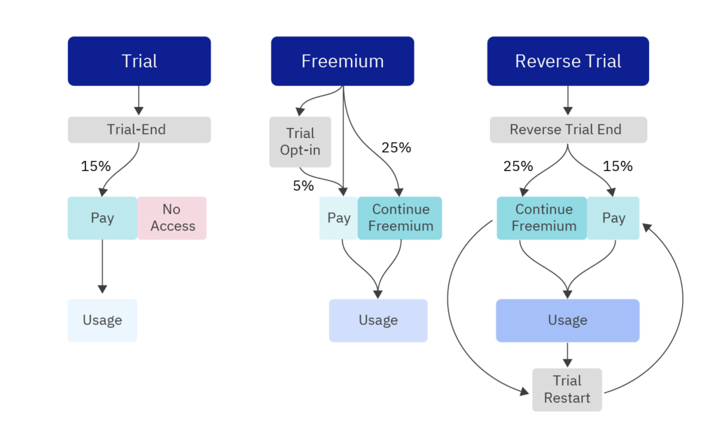 การทดลองเทียบกับ Freemium กับ Reverse Trial