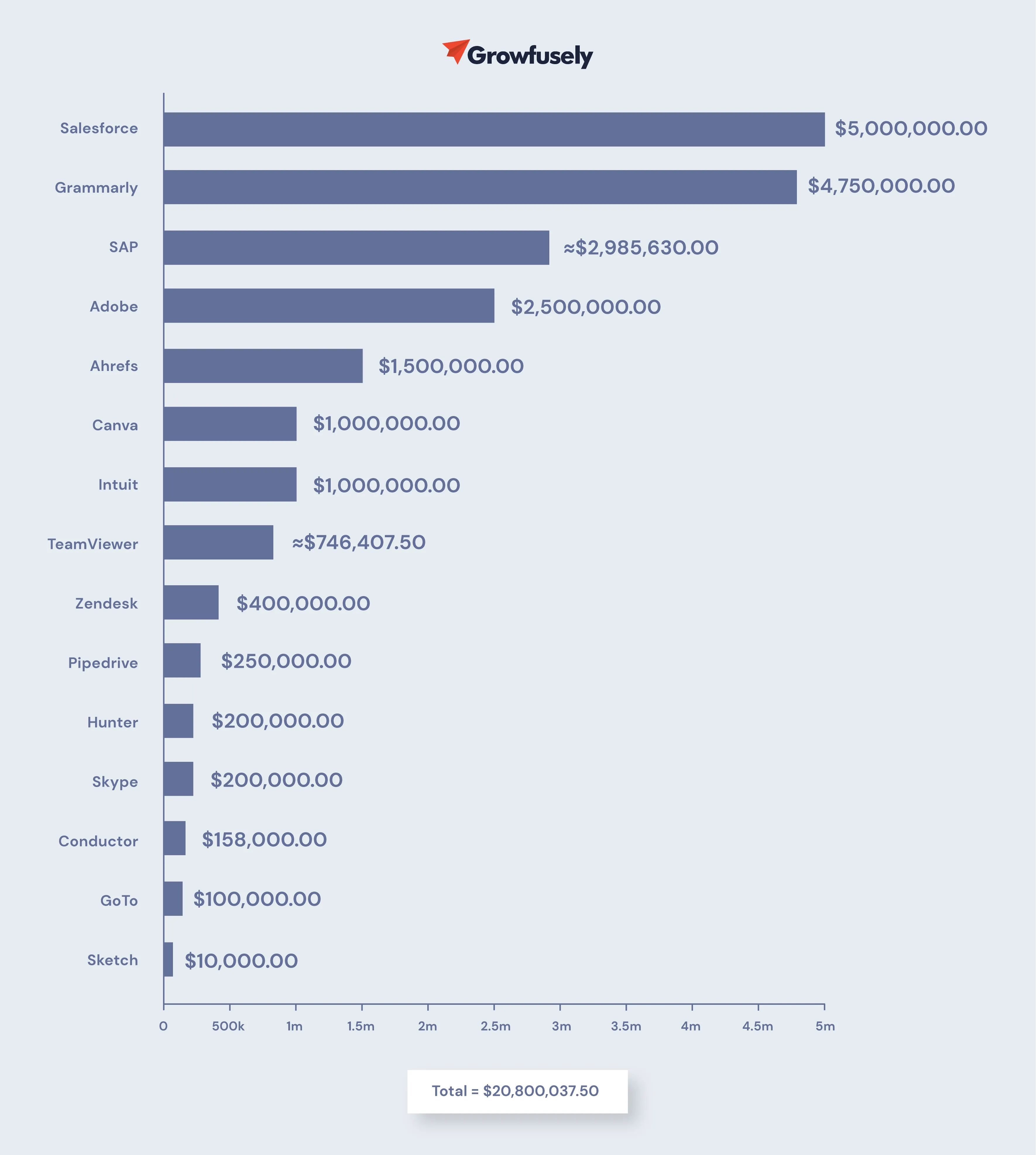 Tabla de donaciones de marcas SaaS a Ucrania