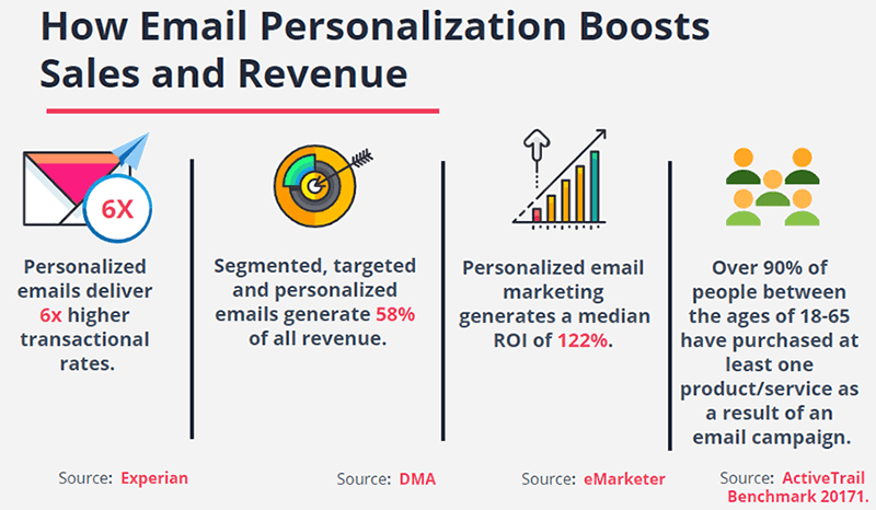 E-posta kişiselleştirme gelir istatistikleri