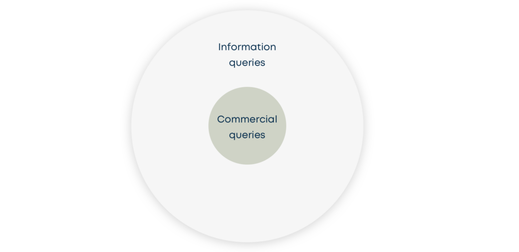 Requêtes commerciales