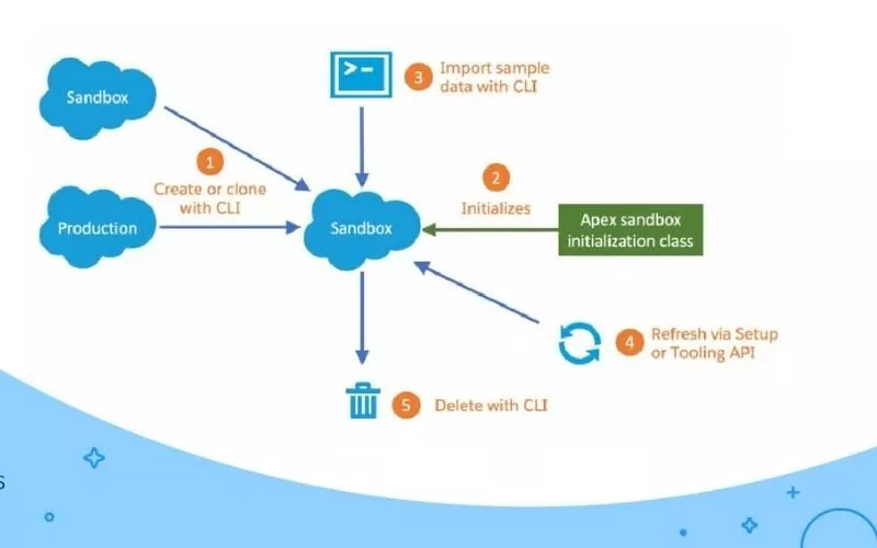 Salesforce Korumalı Alanı