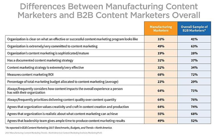 Inbound Marketing for Manufacturers: CMI Content Marketing Stats