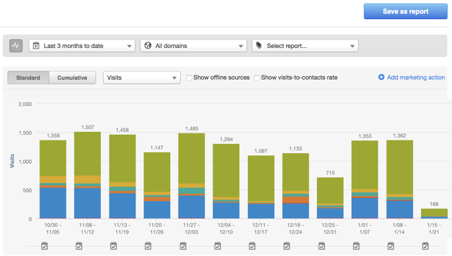 HubSpot Hacks: Save Reports