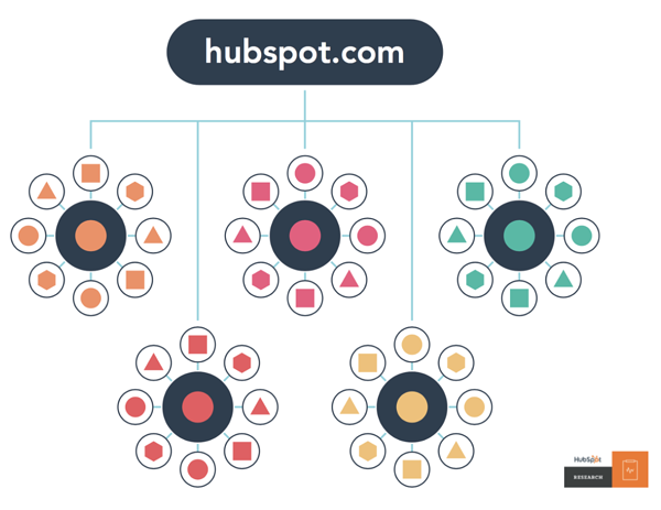 SEO & Content Strategy: Website Structure Using Topic Clusters