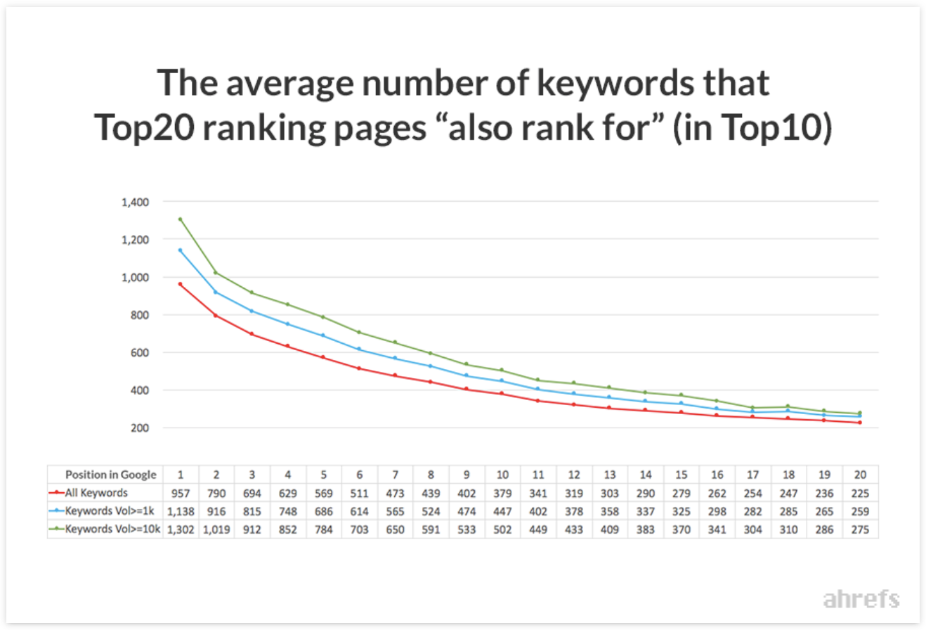 Ahrefs'te sayfaların kaç anahtar kelime öbeği için sıralandığını gösteren grafik