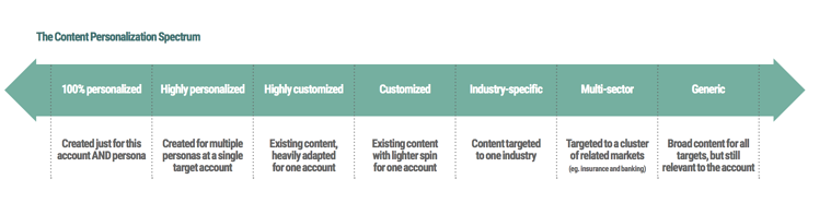 Espectro de personalización de contenido para ABM