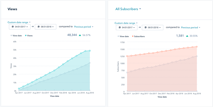 Suscriptores y tráfico de blogs de DocuWare