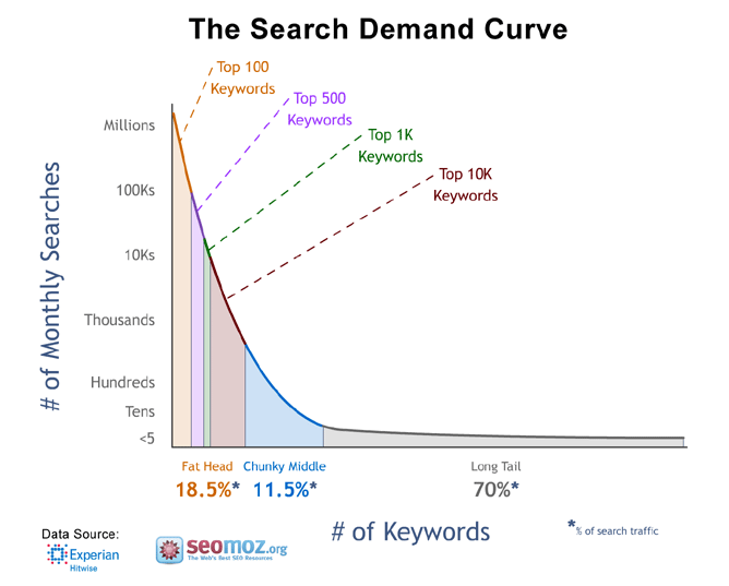 La courbe de demande de recherche [Graphique]