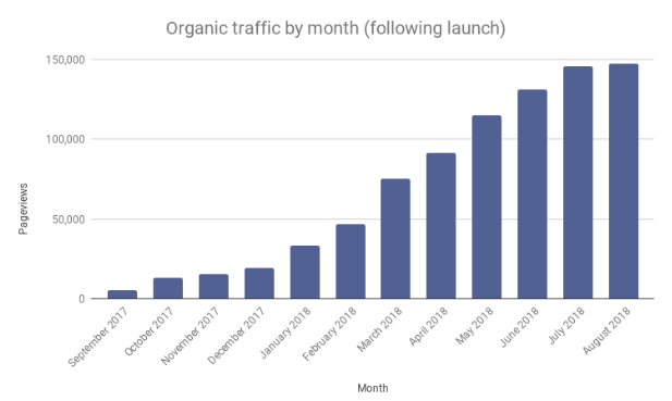 Traffico mensile organico del sito web di Matmatch