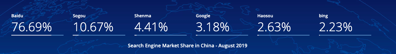 Cuota de mercado de motores de búsqueda en China