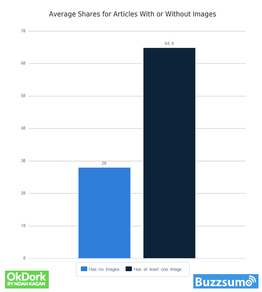 Grafico: quote medie di articoli con e senza immagini