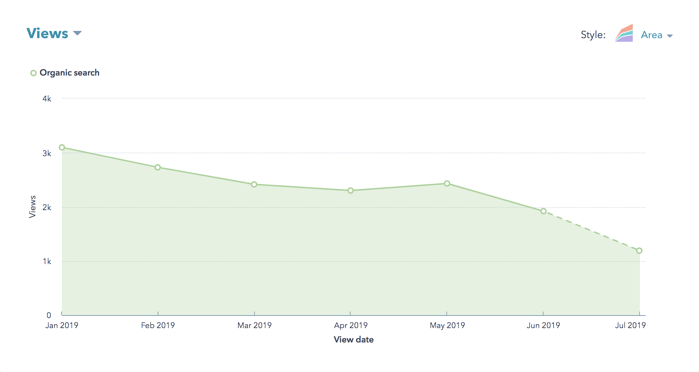 Le trafic des articles de blog populaires de PMG montre une baisse constante