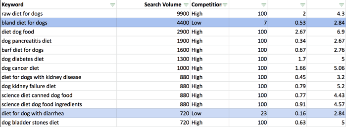 Heben Sie Keyword-Möglichkeiten in Ihrer Tabelle hervor