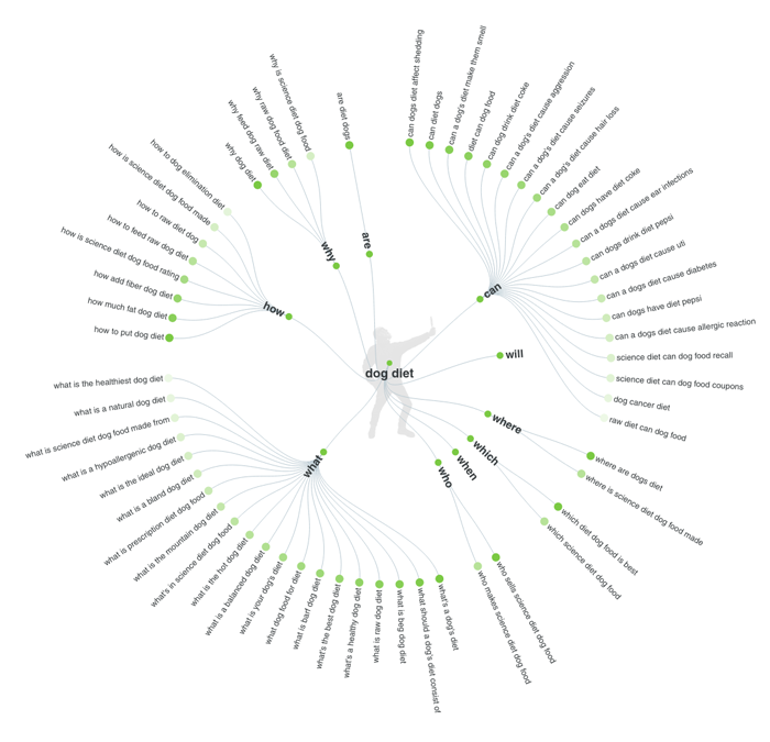 Répondez à l'exemple de recherche de mots clés publics