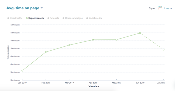 Tempo médio gasto em postagem de blog popular do PMG no aumento da página