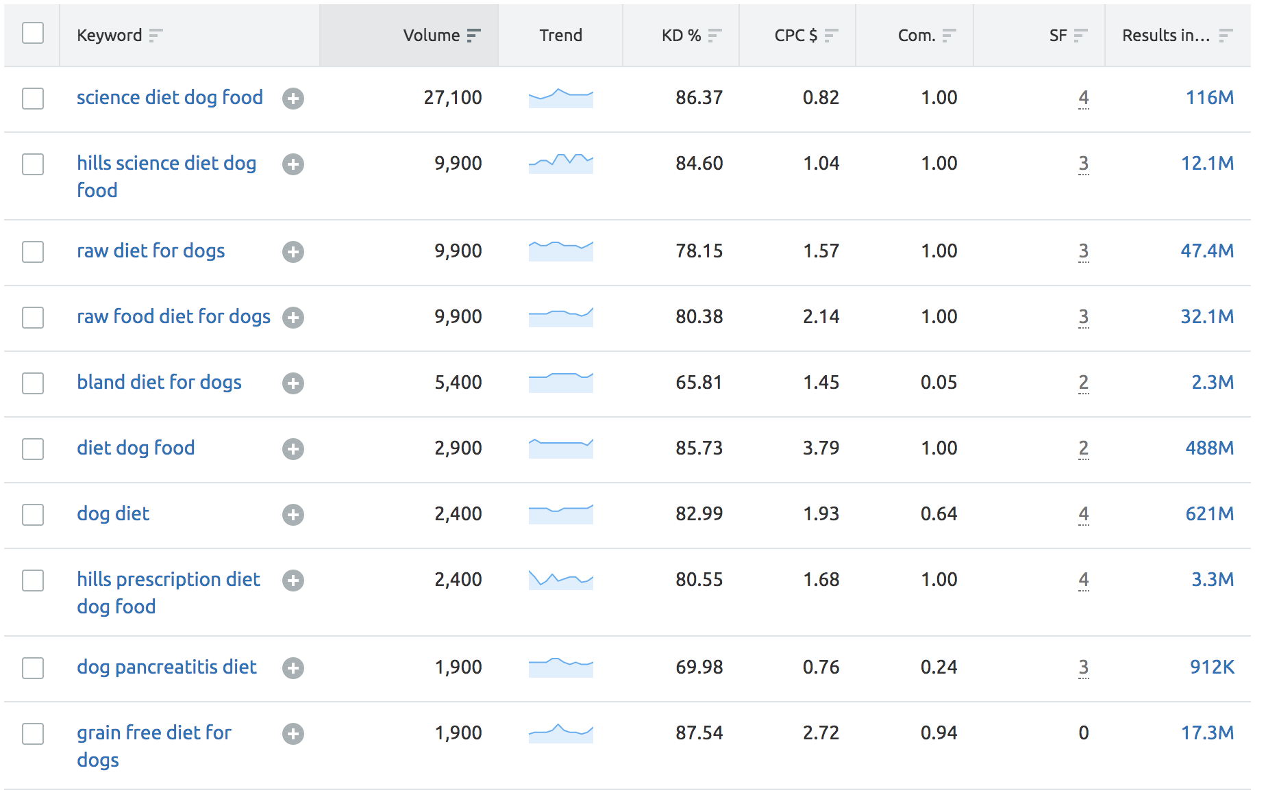 SEMRush Keyword Magic Tool - Rezultate pentru dieta câinilor