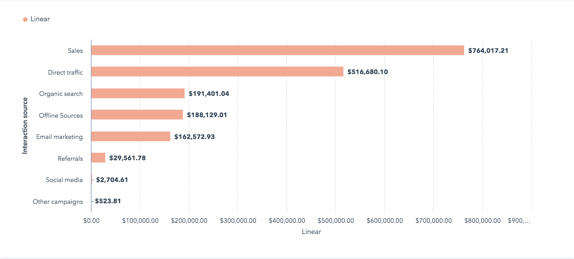 Ejemplo de informe de atribución que muestra los ingresos por tipo de fuente original HubSpot