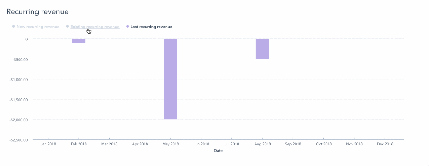 HubSpot 報告中失去經常性收入或收入流失