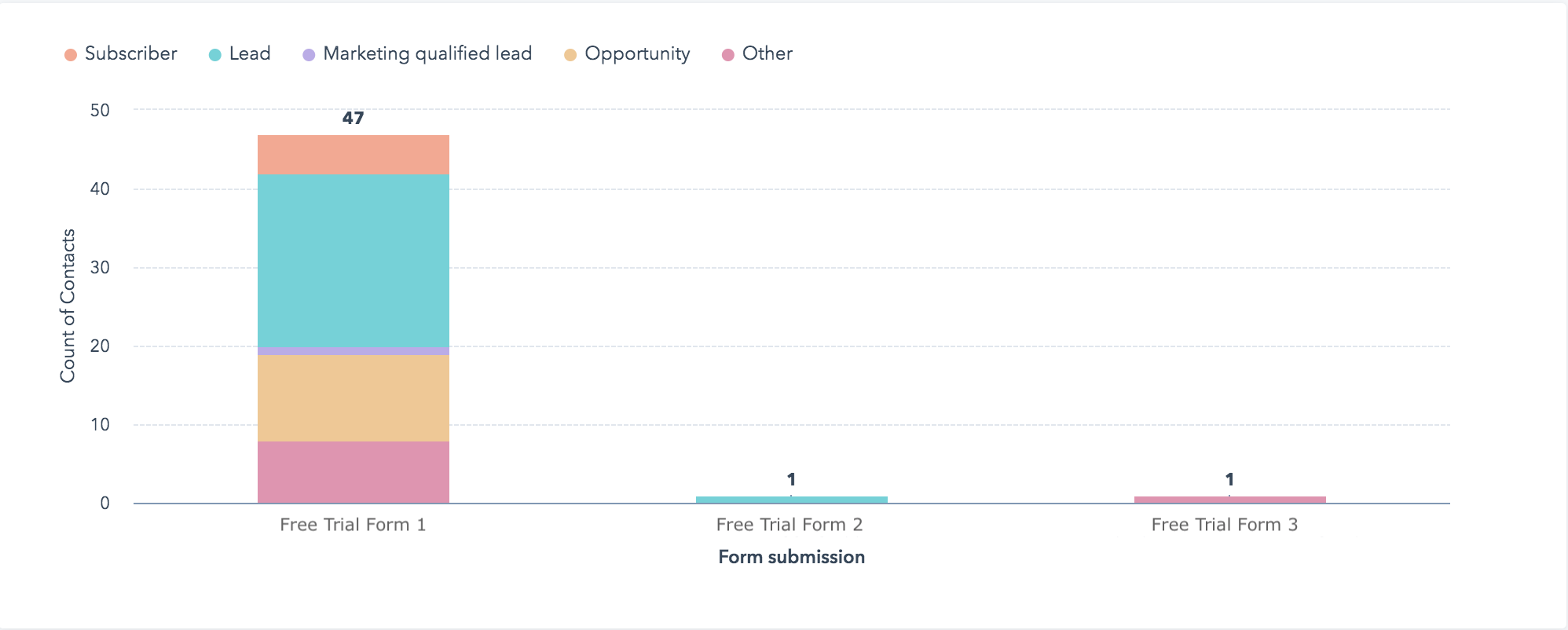 نسخة تجريبية مجانية لتقرير لوحة المعلومات المخصصة للعميل المدفوع في HubSpot