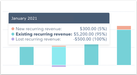 MRR de ingresos recurrentes mensuales en HubSpot