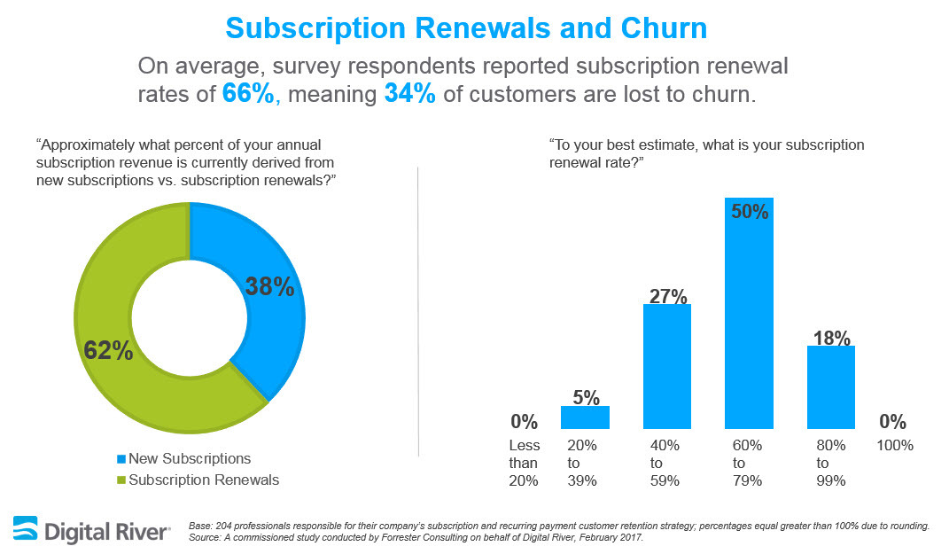 En moyenne, les répondants au sondage ont signalé des taux de renouvellement d'abonnement de 66 %, ce qui signifie que 34 % des clients sont perdus.