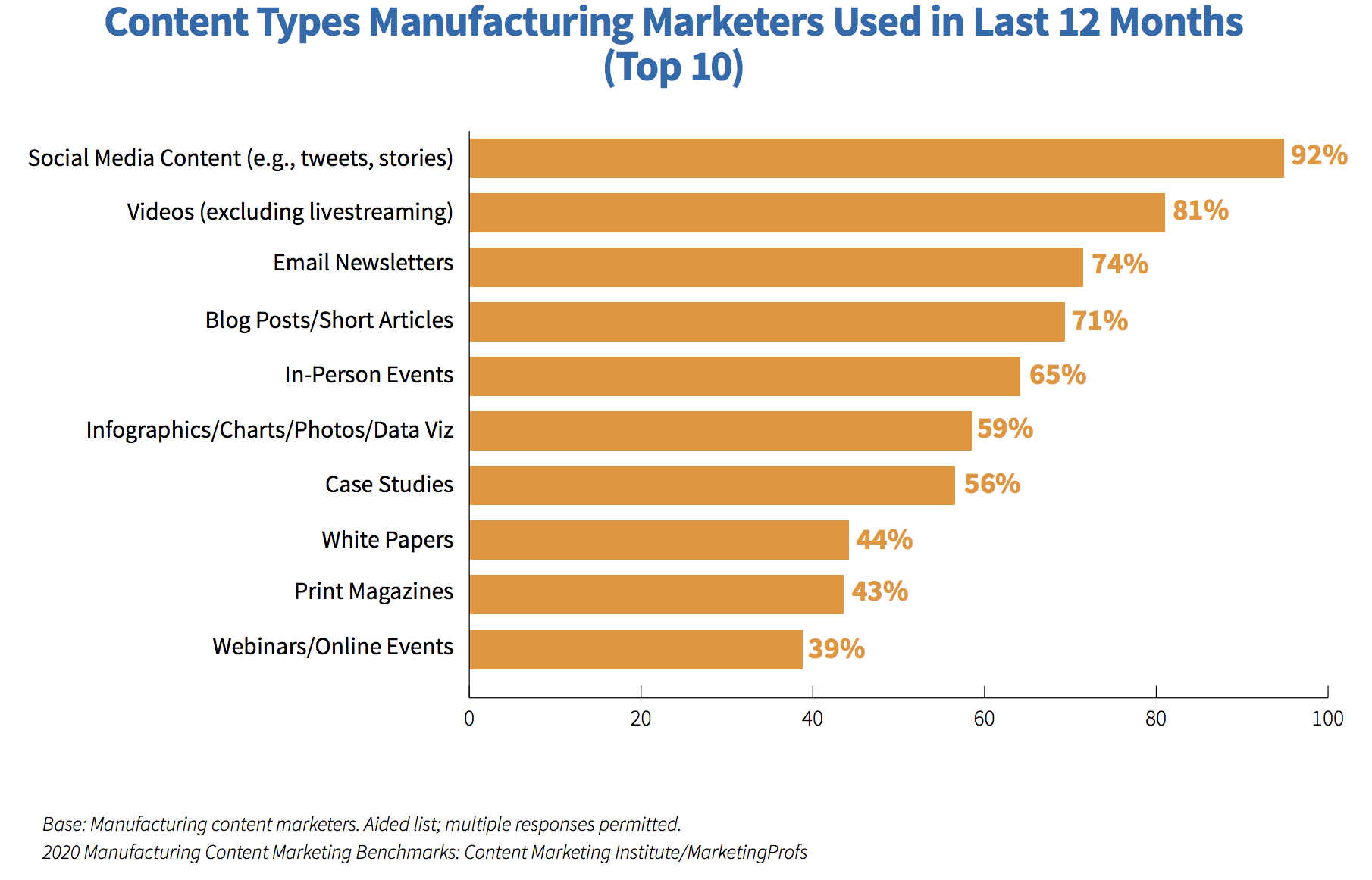 Types de contenu utilisés par les spécialistes du marketing manufacturier au cours des 12 derniers mois